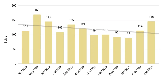 Overall Miami 12-Month Luxury Condo Sales with Trendline - Fig. 1.4
