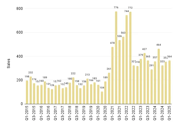 Below are the Key Luxury Condo Sales Statistics for Q1 2025 (Fig. 1.2)