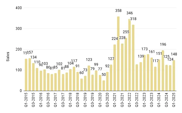 Quarterly Overall Miami Luxury Condo Sales (Buildings Dated 2000-2014) - Fig. 3.3