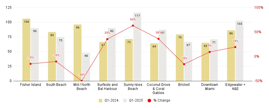 Miami Neighborhood 1Q25-Over-1Q24 Days on Market Comparison - Fig. 4.2