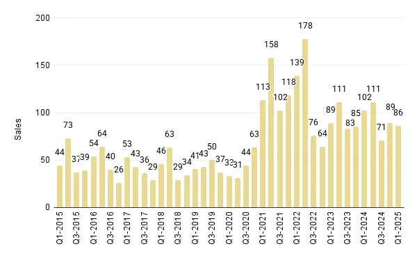 Quarterly Overall Miami Luxury Condo Sales (Buildings Dated 1921-1999) - Fig. 3.5