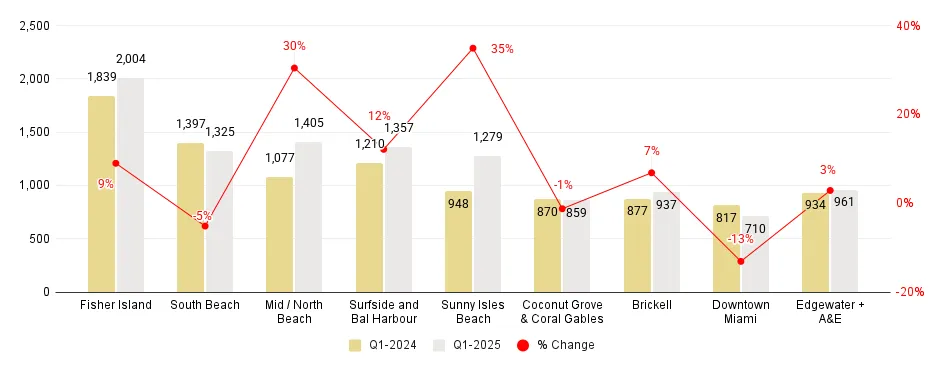 Miami Neighborhood 1Q25-over-1Q24 Median Price per Square Foot Comparison - Fig. 2.2