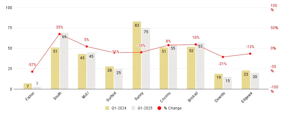 Miami Neighborhood Luxury Condo Sales Comparison Q1 2025 over Q1 2024 - Fig. 1.5