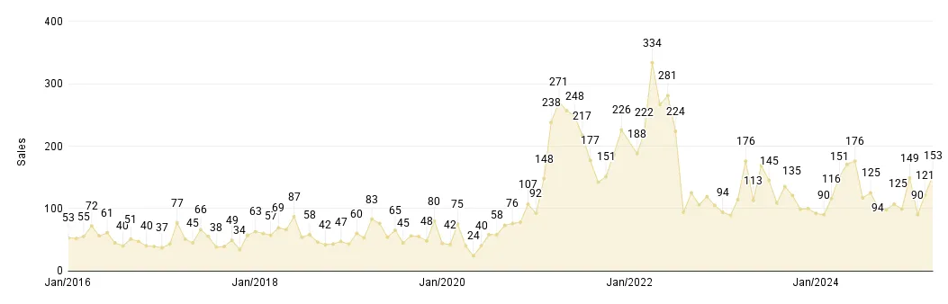 Overall Miami Monthly Luxury Condo Sales Jan. 2016 to Mar. 2025 - Fig. 1.3