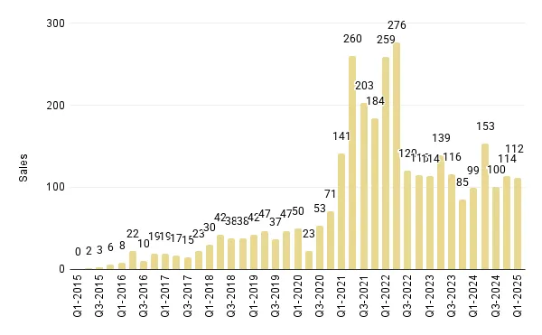 Quarterly Overall Miami Luxury Condo Sales for Buildings Dated 2015-2025 - Fig. 3.1