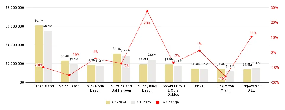 Miami Neighborhood 1Q25-over-1Q24 Median Sales Price Comparison - Fig. 2.3