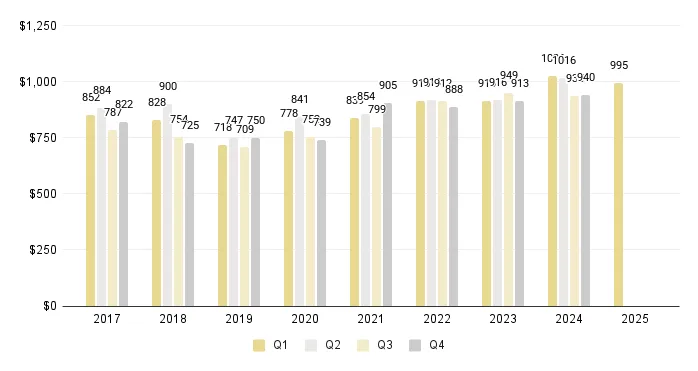 Overall Miami Luxury Condo Price per Sq. Ft. (Buildings Dated 2000-2014) - Fig. 3.4