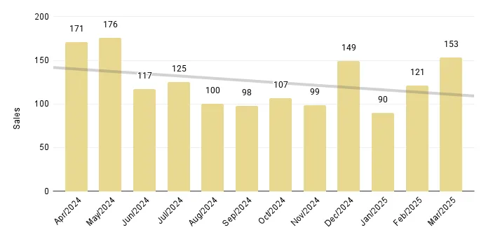 Overall Miami 12-Month Luxury Condo Sales with Trendline - Fig. 1.4