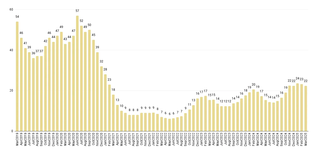 Overall Miami Months of Luxury Condo Inventory from Mar. 2019 to Mar. 2025 - Fig. 5.1