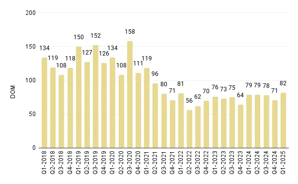 Overall Miami Luxury Condo Quarterly Days on Market 2018 - 2025 - Fig. 4.1