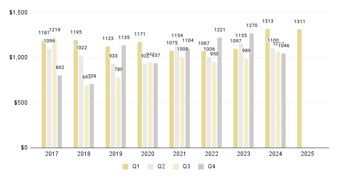 Miami New Construction Luxury Condo Price per Square Foot (Buildings Built 2015-2025) - Fig. 3.2
