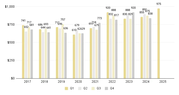 Overall Miami Luxury Condos Price per Sq. Ft.  (Buildings Dated 1921-1999) - Fig. 3.6
