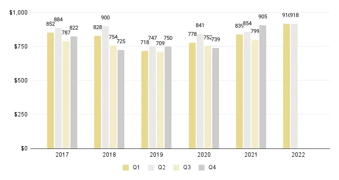 Overall Miami Luxury Condo Price per Sq. Ft. (Buildings Dated 2000-2014) - Fig. 3.4