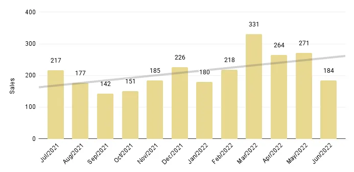 Overall Miami 12-Month Luxury Condo Sales with Trendline - Fig. 1.4