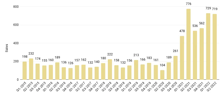 Overall Miami Quarterly Luxury Condo Sales 2015 - 2022 - Fig. 1.2