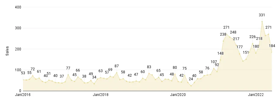 Overall Miami Monthly Luxury Condo Sales Jan. 2016 to Jun. 2022 - Fig. 1.3