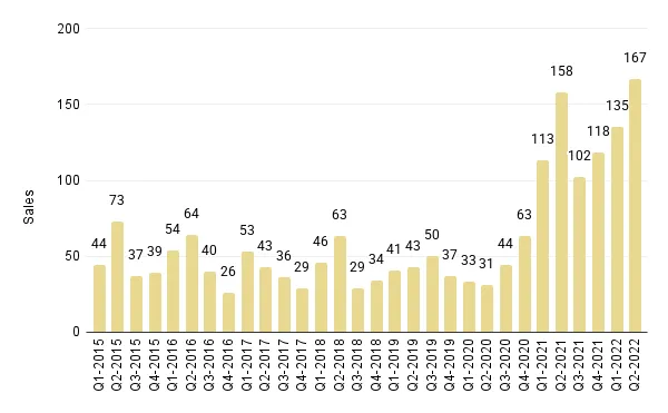 Quarterly Overall Miami Luxury Condo Sales (Buildings Dated 1921-1999) - Fig. 3.5