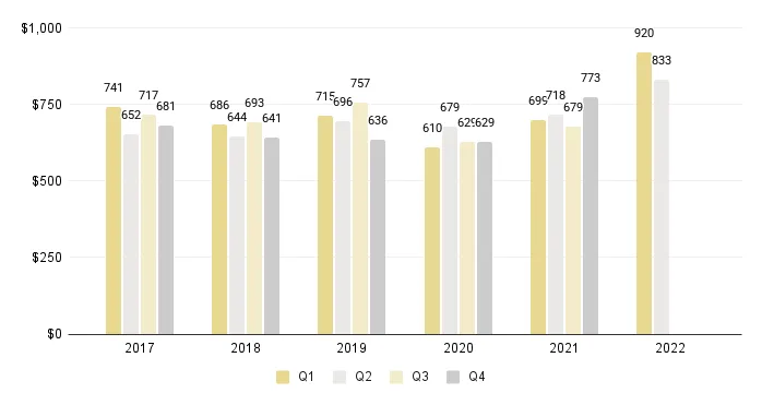 Overall Miami Luxury Condos Price per Sq. Ft.  (Buildings Dated 1921-1999) - Fig. 3.6