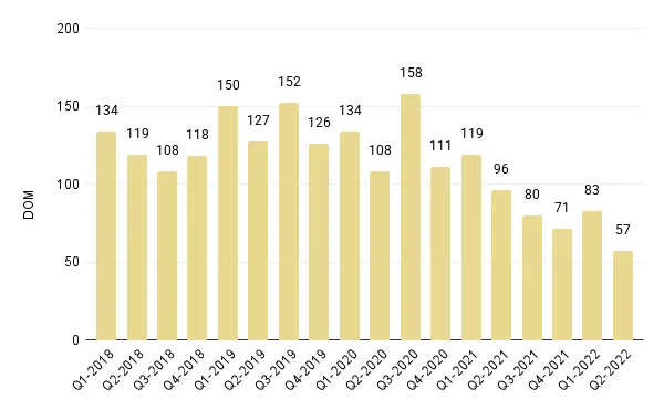 Overall Miami Luxury Condo Quarterly Days on Market 2018 - 2022 - Fig. 4.1