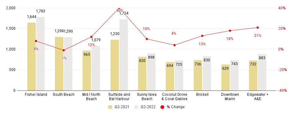 Miami Neighborhood 2Q22-over-2Q21 Median Price per Square Foot. Comparison - Fig. 2.2