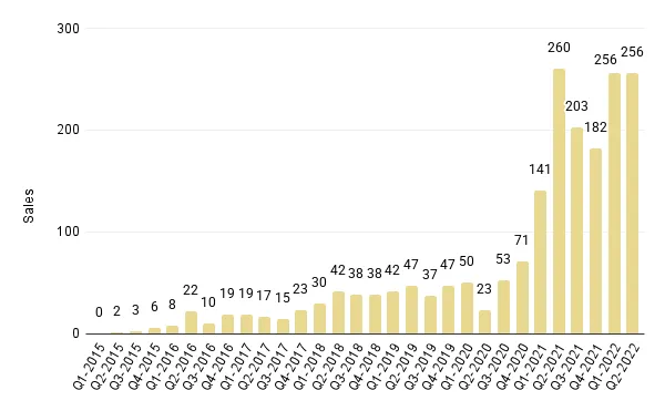 Quarterly Overall Miami Luxury Condo Sales for Buildings Dated 2015-2022 - Fig. 3.1
