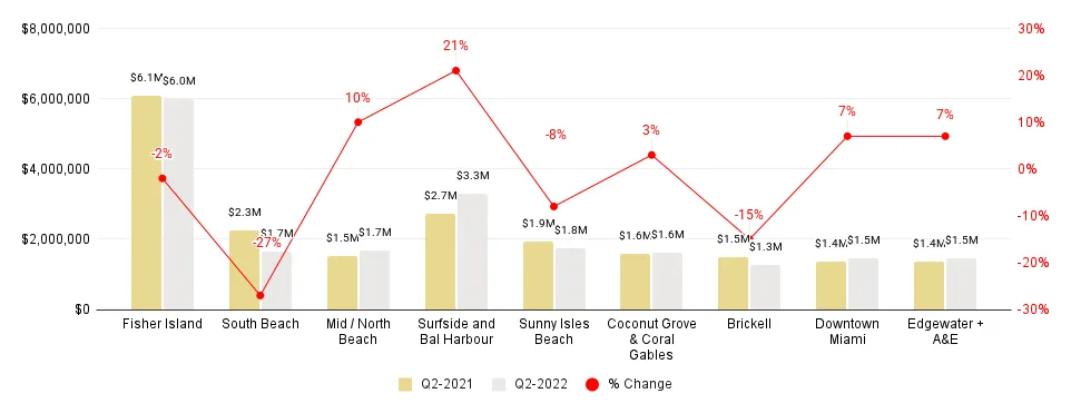 Miami Neighborhood 2Q22-over-2Q21 Median Sales Price Comparison - Fig. 2.3