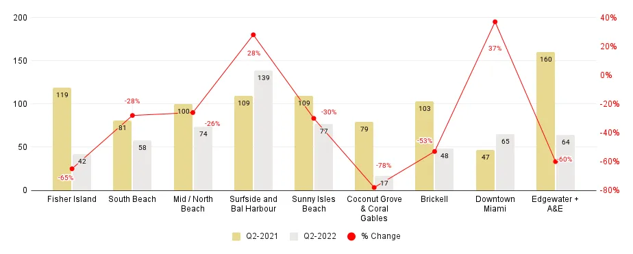 Miami Neighborhood 2Q22-Over-2Q21 Days on Market Comparison - Fig. 4.2
