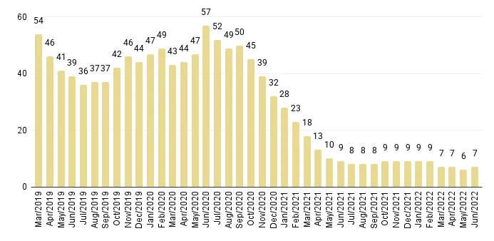 Overall Miami Months of Luxury Condo Inventory from Mar. 2019 to Jun. 2022 - Fig. 5.1