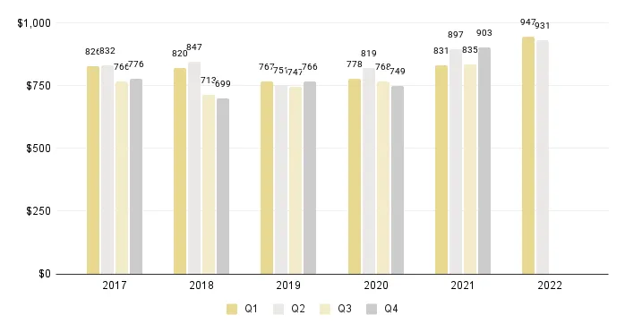 Overall Miami Luxury Condo Quarterly Price per Sq. Ft. 2017- 2022 - Fig. 2.1