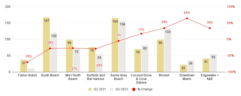 Miami Neighborhood Luxury Condo Sales Comparison 2Q22-over-2Q21 - Fig. 1.5