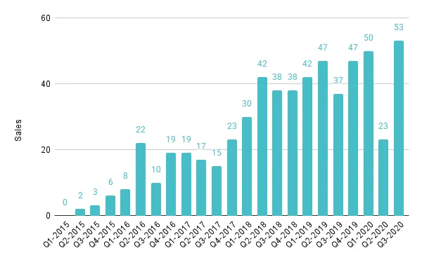 Overall Miami Luxury Condo Sales for Buildings Dated 2015-2020 - Fig. 2.3