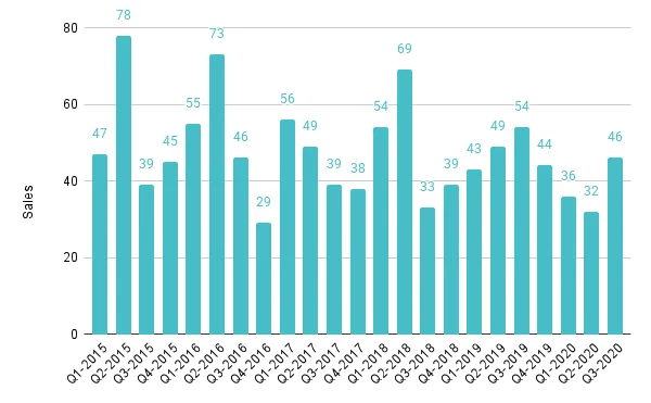 Overall Miami Luxury Condo Sales for Buildings Dated 1921-1999 - Fig. 2.7
