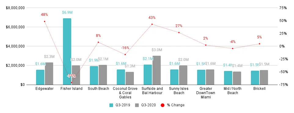 Miami Neighborhood 3Q20-over-3Q19 Median Sales Price Comparison - Fig. 2.2.2