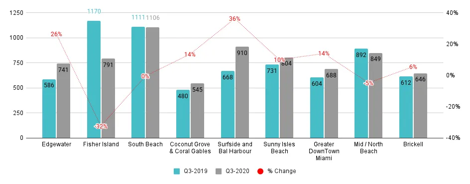 Miami Neighborhood 3Q20-over-3Q19 Median Price per Sq. Ft. Comparison - Fig. 2.2.1
