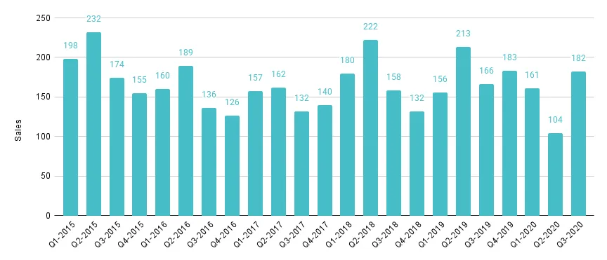 Overall Miami Quarterly Luxury Condo Sales 2015 - 2020 - Fig. 1.2<