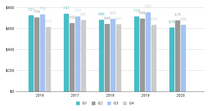 Overall Miami Price per Sq. Ft. for Buildings Dated 1921-1999 - Fig. 2.8