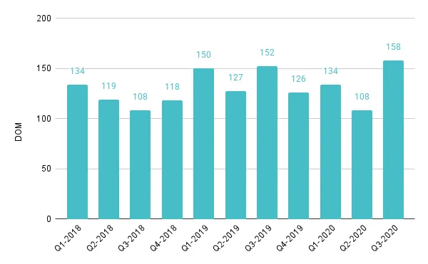 Overall Miami Quarterly Days on Market 2018 - 2020 - Fig. 3.1