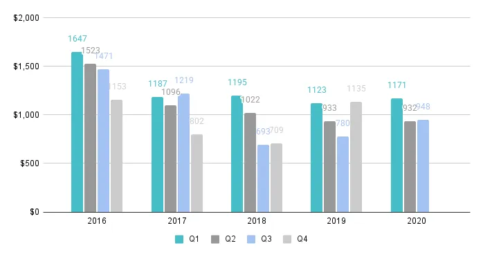 Overall Price per Sq. Ft. for Buildings Dated 2015-2020 - Fig. 2.4