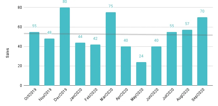 Overall Miami Monthly Luxury Condo Sales Jan. 2016 to Sep. 2020 - Fig. 1.3
