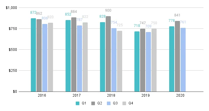 Overall Miami Price per Sq. Ft. for Buildings Dated 2000-2014 - Fig. 2.6