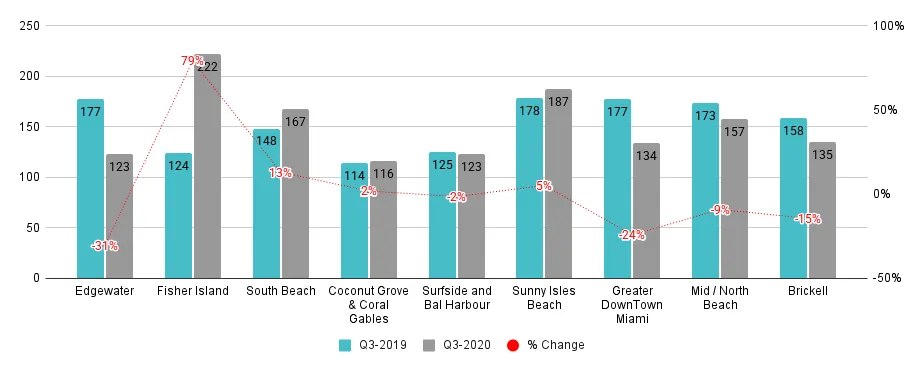 Miami Neighborhood 3Q20-Over-3Q19 Days on Market Comparison - Fig. 3.2