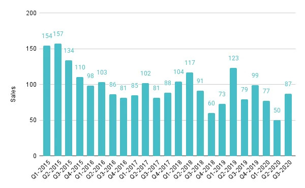 Overall Miami Luxury Condo Sales for Buildings Dated 2000-2014 - Fig. 2.5