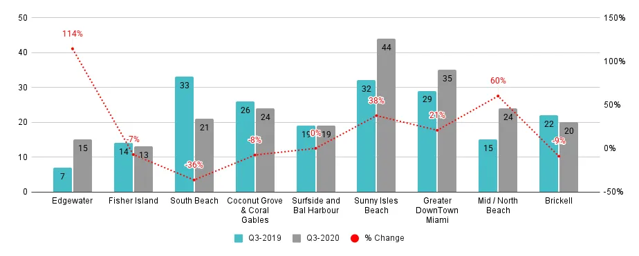 Miami Luxury Condo Neighborhood 3Q20-over-3Q19 Sales Comparison - Fig. 1.5