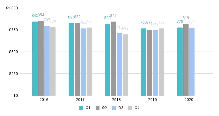 Overall Miami Luxury Condo Quarterly Price per Sq. Ft. 2016-2020 - Fig. 2.1