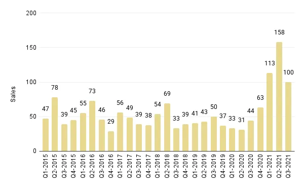 Quarterly Overall Miami Luxury Condo Sales (Buildings Dated 1921-1999) - Fig. 3.5