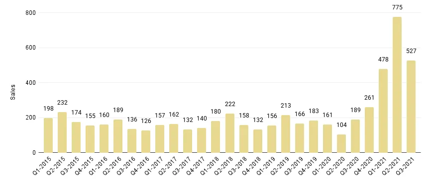 Overall Miami Quarterly Luxury Condo Sales 2015 - 2021 - Fig. 1.2