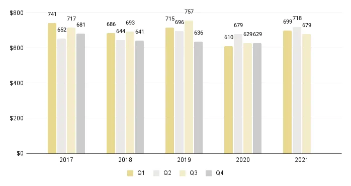Overall Miami Luxury Condos Price per Sq. Ft.  (Buildings Dated 1921-1999) - Fig. 3.6