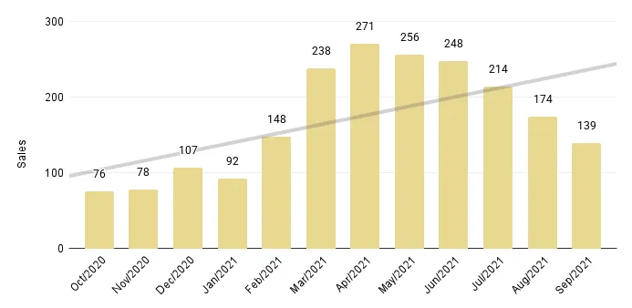 Overall Miami 12-Month Luxury Condo Sales with Trendline - Fig. 1.4