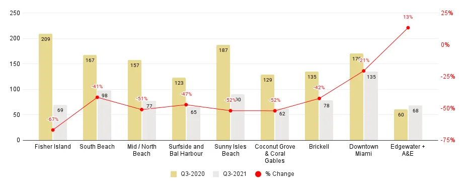 Miami Neighborhood 3Q21-Over-3Q20 Days on Market Comparison - Fig. 4.2