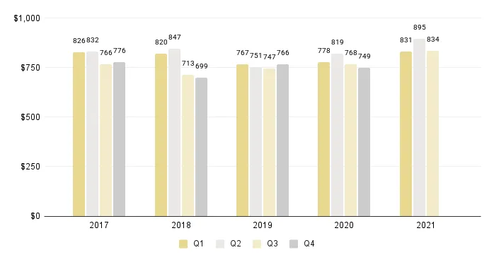 Overall Miami Luxury Condo Quarterly Price per Sq. Ft. 2017-2021 - Fig. 2.1